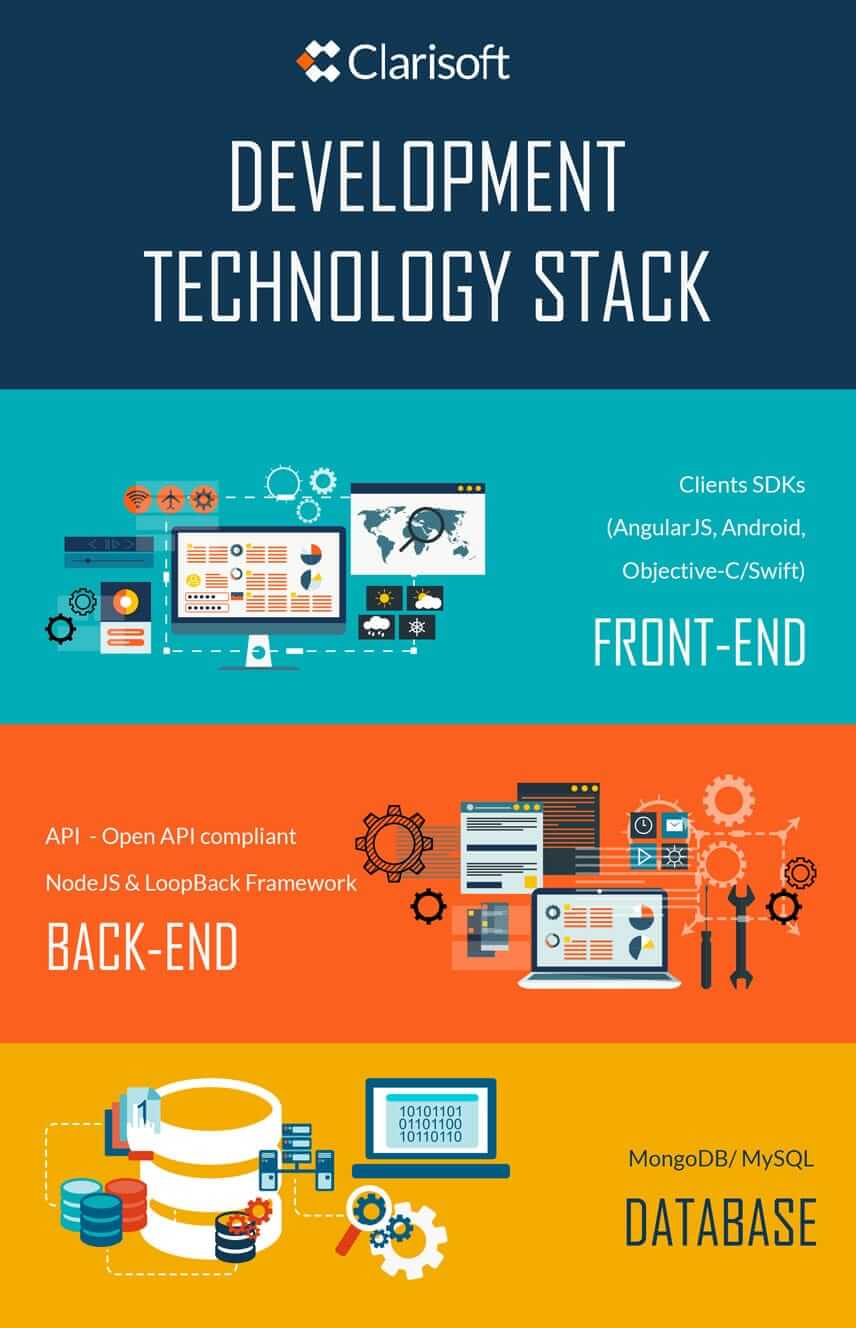 Clarisoft Uses A Smart Technology Stack That Reduces Development Costs ...